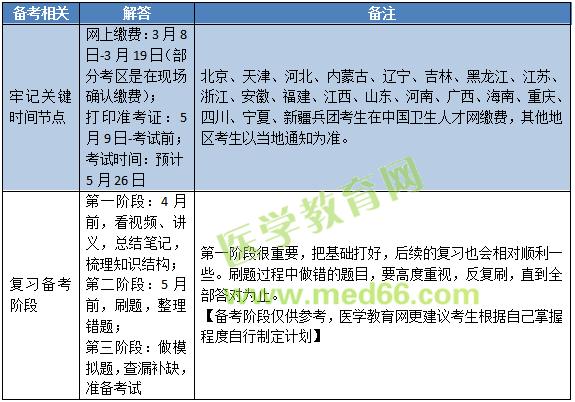 2019年中醫(yī)內(nèi)科主治醫(yī)師考試內(nèi)容有哪些？怎么復(fù)習(xí)備考