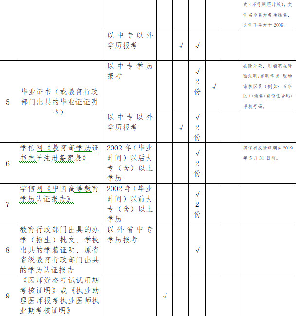 2019年云南昆明國(guó)家執(zhí)業(yè)/助理醫(yī)師資格考試現(xiàn)場(chǎng)審核通知