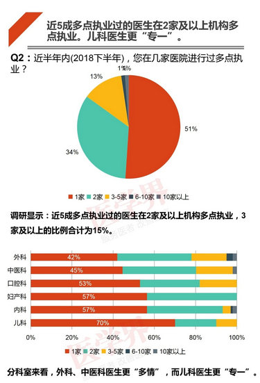 注冊哪科醫(yī)生最吃香？2018中國醫(yī)生多點執(zhí)業(yè)現(xiàn)狀調(diào)查報告出爐