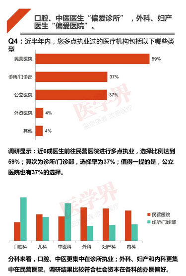 注冊哪科醫(yī)生最吃香？2018中國醫(yī)生多點執(zhí)業(yè)現(xiàn)狀調(diào)查報告出爐