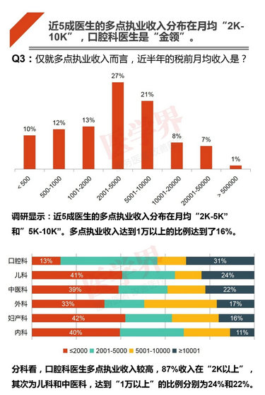 注冊哪科醫(yī)生最吃香？2018中國醫(yī)生多點執(zhí)業(yè)現(xiàn)狀調(diào)查報告出爐