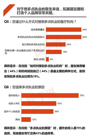 注冊哪科醫(yī)生最吃香？2018中國醫(yī)生多點執(zhí)業(yè)現(xiàn)狀調(diào)查報告出爐