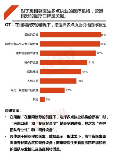 注冊哪科醫(yī)生最吃香？2018中國醫(yī)生多點執(zhí)業(yè)現(xiàn)狀調(diào)查報告出爐