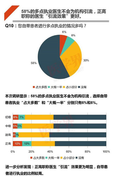 注冊哪科醫(yī)生最吃香？2018中國醫(yī)生多點執(zhí)業(yè)現(xiàn)狀調(diào)查報告出爐