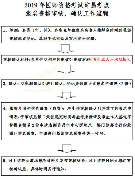 許昌醫(yī)師資格現(xiàn)場(chǎng)審核