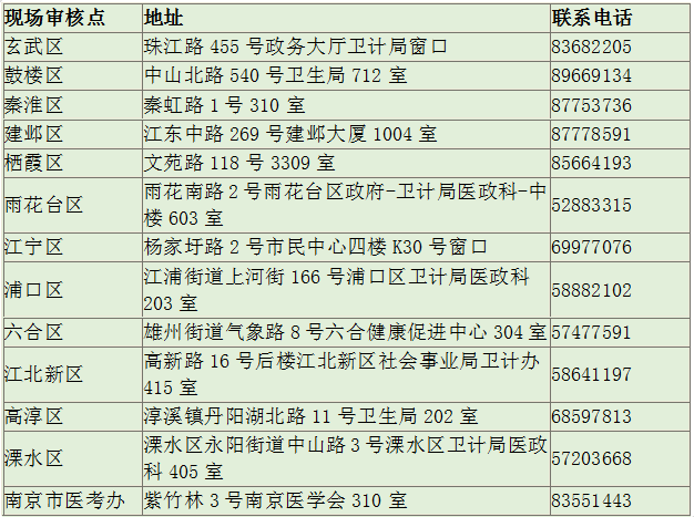 南京臨床助理醫(yī)師資格現(xiàn)場(chǎng)審核