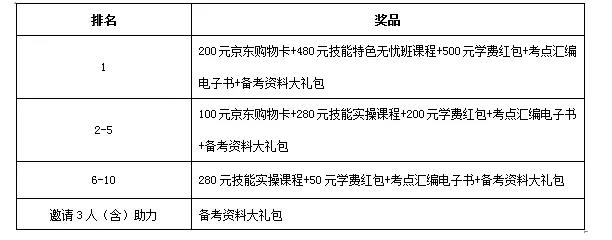 醫(yī)師報(bào)名季獲獎(jiǎng)名單