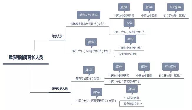 老專長取消了嗎？師承和確有專長，新老兩個政策有什么區(qū)別？