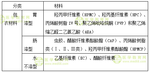 初級藥士答疑周刊