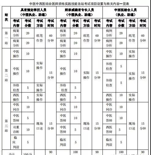 2019年中醫(yī)執(zhí)業(yè)醫(yī)師資格考試：考試內(nèi)容、分值比例、繳費(fèi)流程和準(zhǔn)考證打印通知匯總