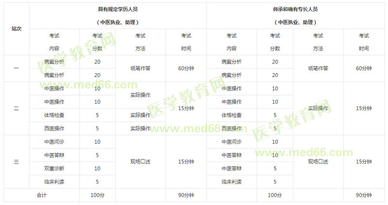 2019年中醫(yī)助理醫(yī)師考試【實踐技能】考試內(nèi)容及分值比例設置