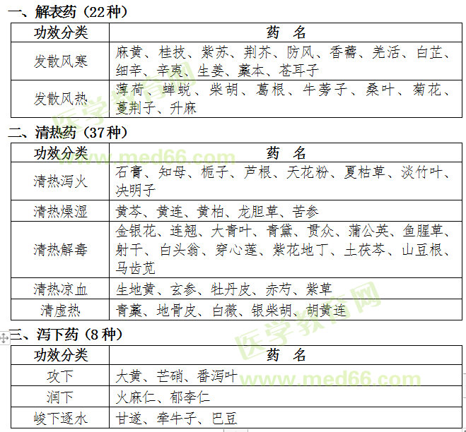 福建省2019年中醫(yī)專長(zhǎng)醫(yī)師資格考核常用中藥目錄（中藥大綱）