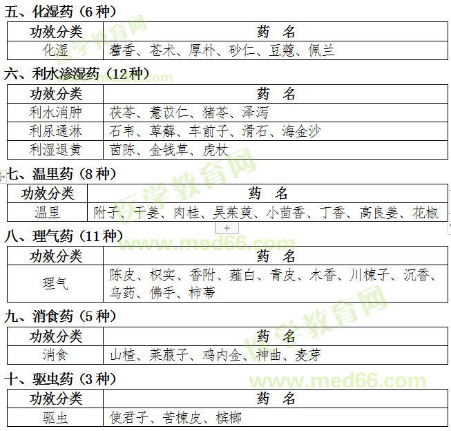 福建省2019年中醫(yī)專長(zhǎng)醫(yī)師資格考核常用中藥目錄（中藥大綱）