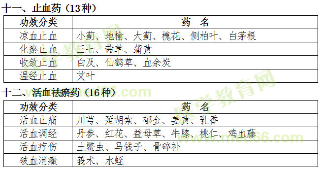 福建省2019年中醫(yī)專長(zhǎng)醫(yī)師資格考核常用中藥目錄（中藥大綱）