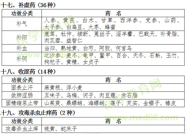 福建省2019年中醫(yī)專長(zhǎng)醫(yī)師資格考核常用中藥目錄（中藥大綱）