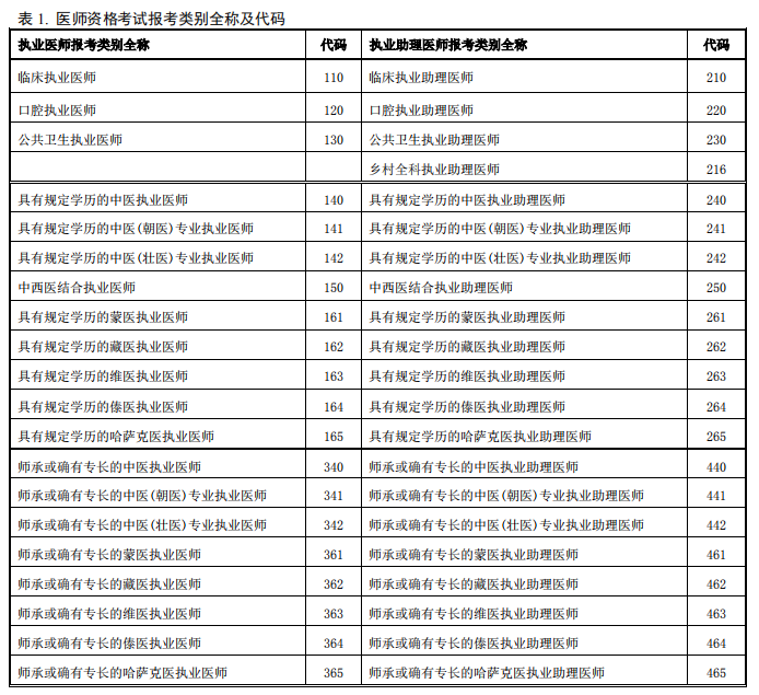 2019年醫(yī)師資格考試報(bào)考類別全稱及代碼—中醫(yī)助理醫(yī)師類