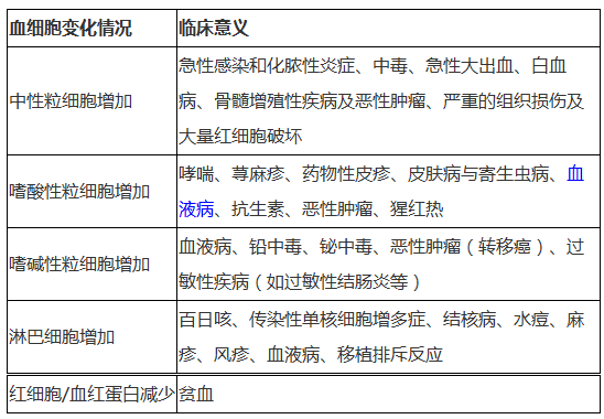 血常規(guī)檢查的意義--執(zhí)業(yè)藥師知識點(diǎn)