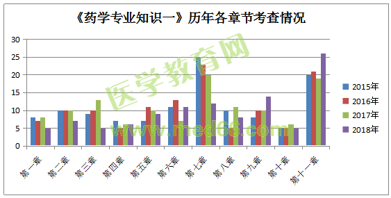 云南?。簣?zhí)業(yè)藥師考試《藥學(xué)專業(yè)知識(shí)（一）》重點(diǎn)章節(jié)分析