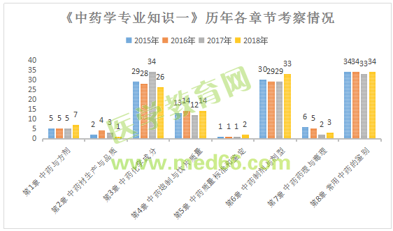 西藏執(zhí)業(yè)藥師考試《中藥學(xué)專業(yè)知識(shí)（一）》重點(diǎn)章節(jié)分析