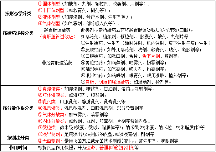 執(zhí)業(yè)藥師考點精講：劑型的分類