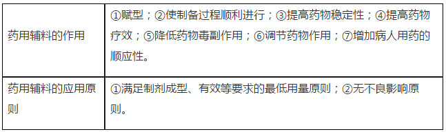 執(zhí)業(yè)藥師考點精講：藥用輔料