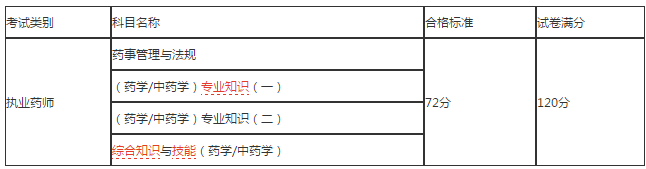 江西省2018年執(zhí)業(yè)藥師考試合格人員名單正式公布！