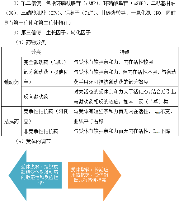 藥物作用與受體--執(zhí)業(yè)藥師輔導(dǎo)精華