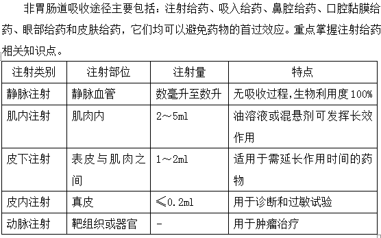 藥物的非胃腸道吸收--執(zhí)業(yè)藥師考試知識點