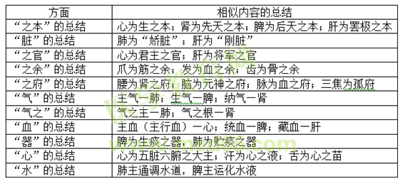 五臟 生理功能 具體內容 