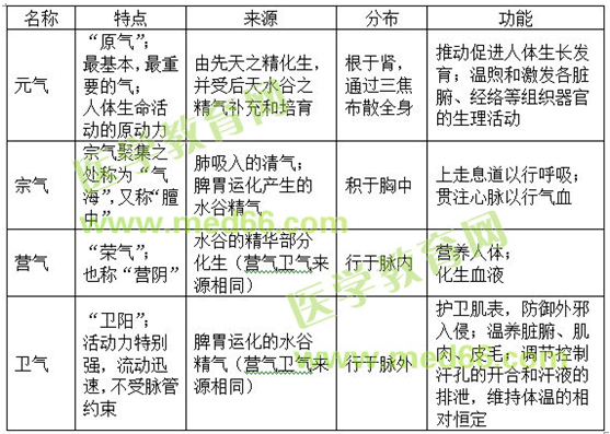 氣的分類與氣的功能-執(zhí)業(yè)藥師《中藥綜》輔導(dǎo)精華