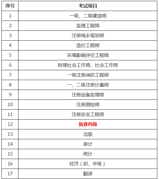 2019江蘇省執(zhí)業(yè)藥師報名審核方式：網(wǎng)上審核