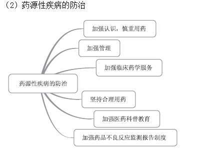 藥源性疾病類型 引起藥源性疾病藥物 