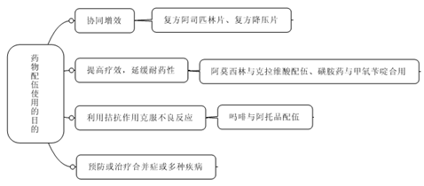 藥物制劑配伍變化和相互作用--《藥學專業(yè)知識一》