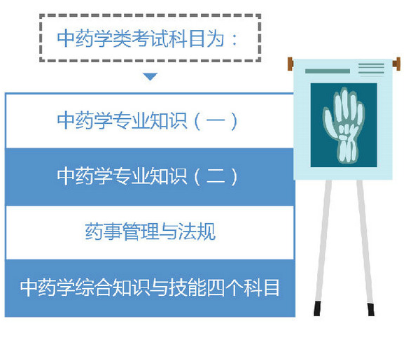 2019年執(zhí)業(yè)藥師考試科目分類