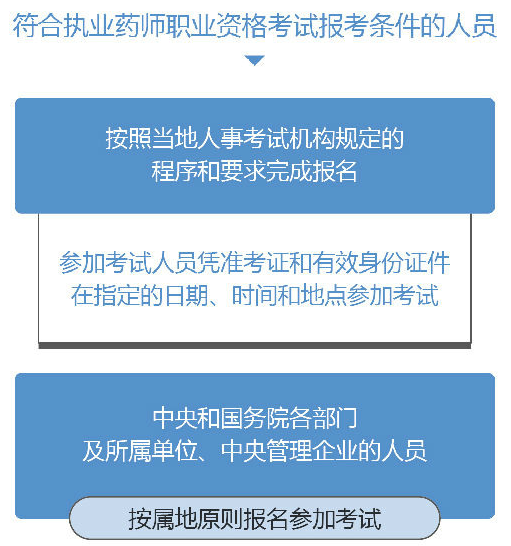 2019年執(zhí)業(yè)藥師考試報(bào)名需要攜帶什么材料？