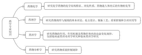 藥學(xué)專業(yè)知識--執(zhí)業(yè)藥師考試輔導(dǎo)精華