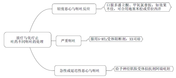 藥學專業(yè)知識二輔導精華--放療與化療止吐藥