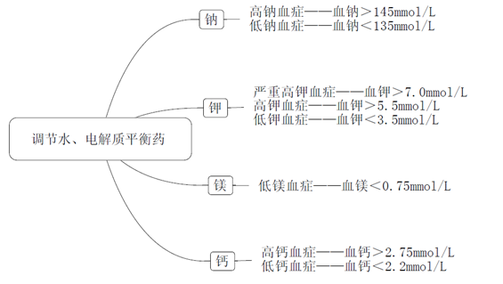 《藥學專業(yè)知識二》知識點--調(diào)節(jié)水、電解質(zhì)平衡藥