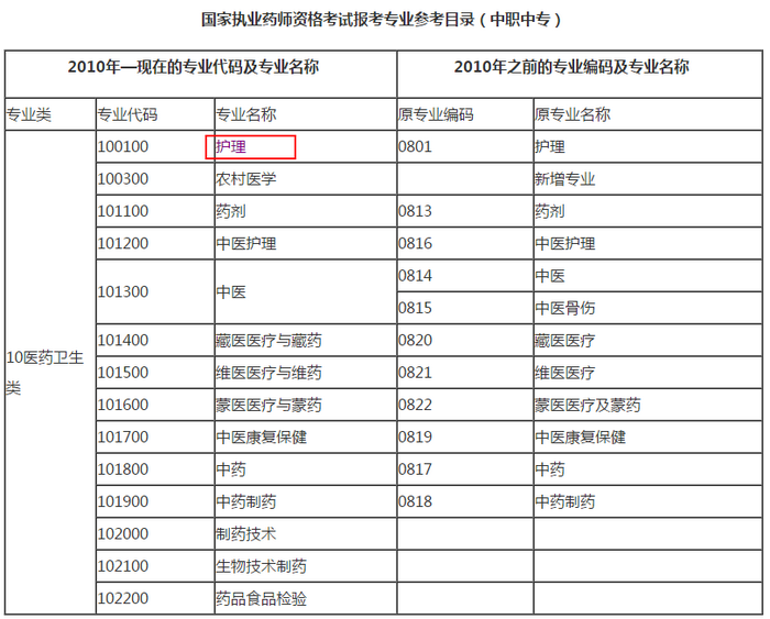 中專學(xué)歷，護(hù)理學(xué)可以報(bào)名執(zhí)業(yè)藥師嗎？