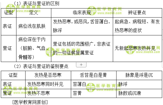 表證和里證的具體表現(xiàn)和區(qū)別是怎樣的？--執(zhí)業(yè)藥師知識(shí)點(diǎn)