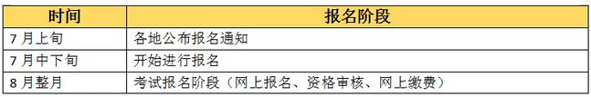 【收藏版】2019年執(zhí)業(yè)藥師考試報(bào)名全程行程，趕緊收藏！