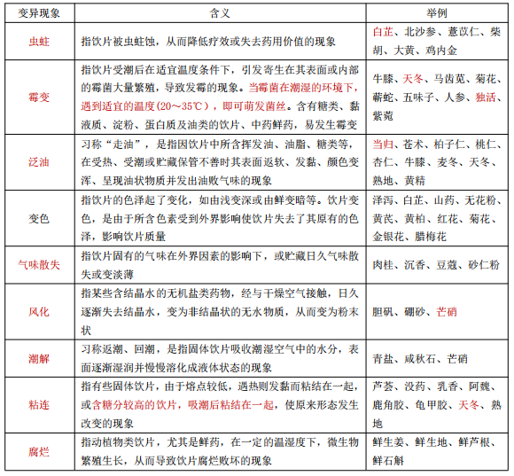 中藥飲片貯藏中常見的質(zhì)量變異現(xiàn)象——執(zhí)業(yè)藥師五星考點！