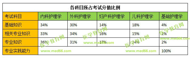 2019年初級(jí)護(hù)師各科目所占考試分值比例