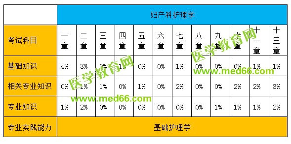 婦產(chǎn)科護理學(xué)分值比例