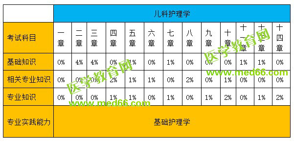 兒科護理學(xué)分值比例