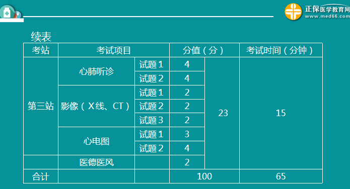 醫(yī)師實踐技能考試內(nèi)容