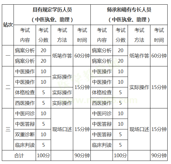 中醫(yī)執(zhí)業(yè)醫(yī)師技能考試內(nèi)容