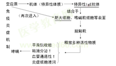 支氣管哮喘