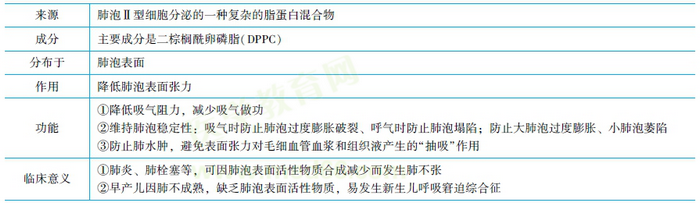 肺泡表面活性物質