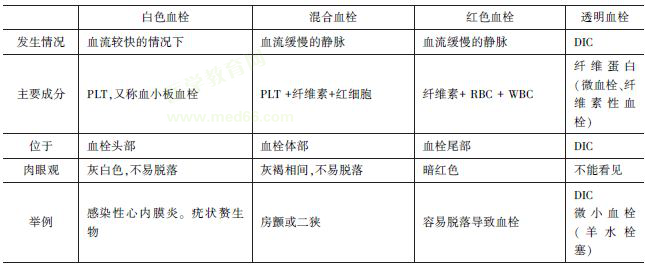 血栓的類型和特點(diǎn) 